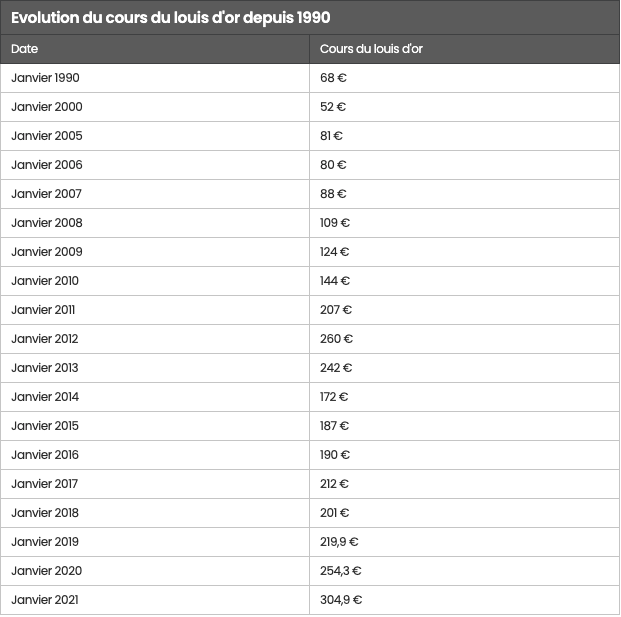 Evolution du cours de l'or depuis 1990