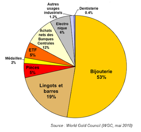 Répartition du marché de l'or mondial par secteur