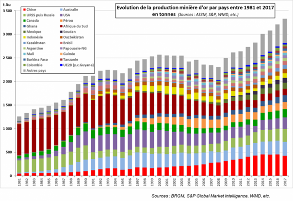 Evolution de la production minière d'or par pays entre 1981 et 2017 en tonnes