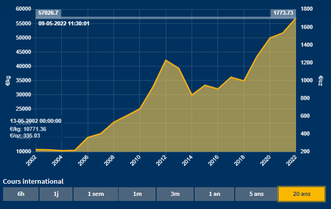 Comment acheter des pièces d’or?Evolution positive du cours de l'or. 